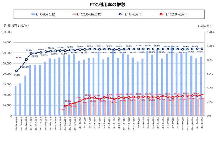 ETC利用率の推移
