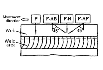 Position of probe during corner joint flaw detection