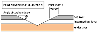 Conceptual diagram of thickness measurement of paint film