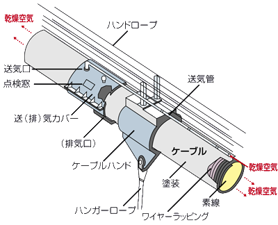 ケーブル防錆概念図