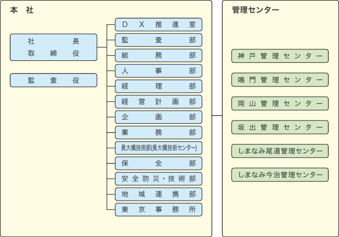 組織図