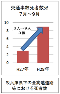 図：兵庫県下の全高速道路等における死者数