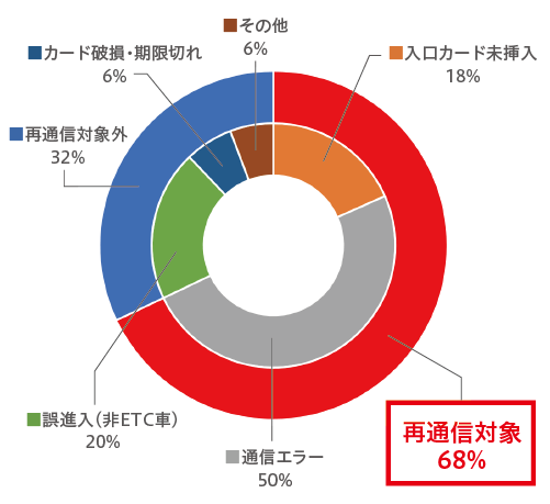 入口ETCレーンでの停止実績　円グラフ