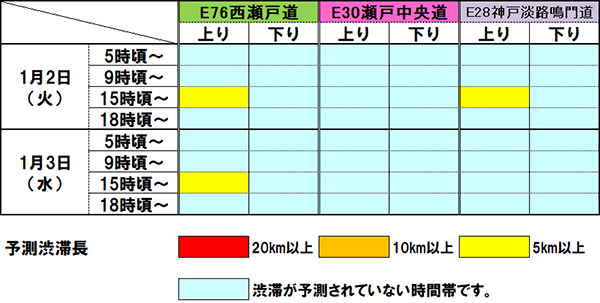 渋滞予測早見表