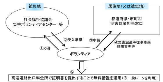 無料措置