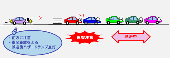 渋滞後尾での追突事故の図