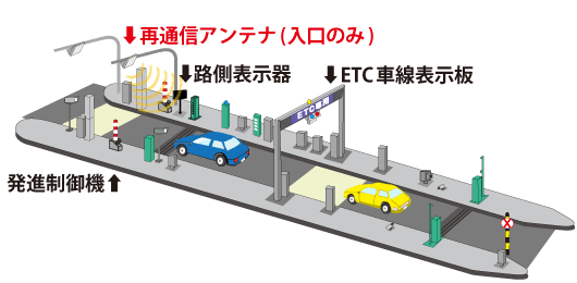 再通信機能を追加し、ETCの利用環境をより快適にしてまいります