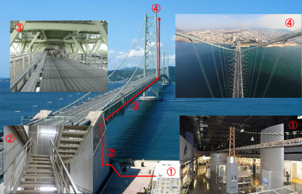 案内行程の中で明石海峡大橋の建設技術や歴史などを説明します