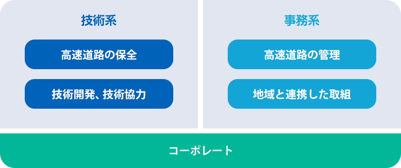 本四高速の5つの業務