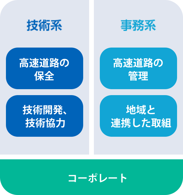 本四高速の5つの業務