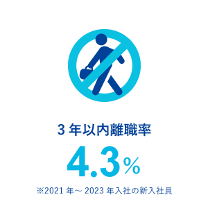 3年以内離職率 