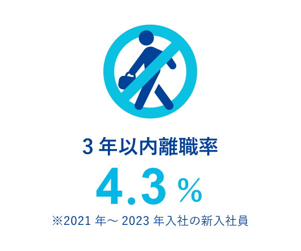 3年以内離職率 