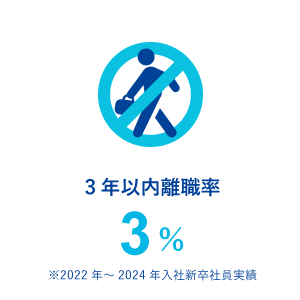 3年以内離職率 