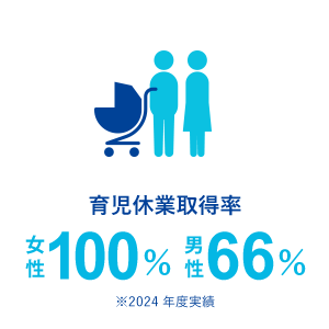 男性の育児休業取得率 