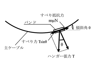 バンドにおけるすべり力とすべり抵抗力