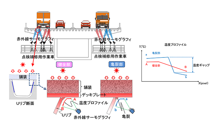 温度ギャップ法の原理