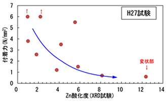亜鉛酸化度と付着力の関係