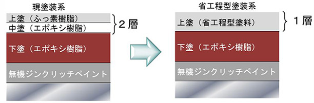 省工程型塗装仕様