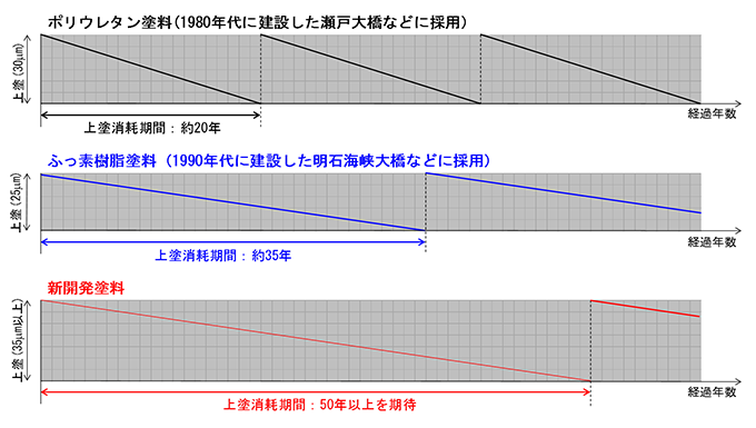 外面塗装の塗替間隔イメージ