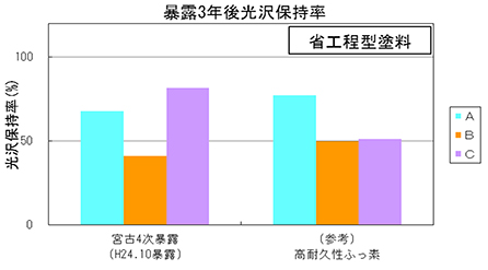 暴露3年後の光沢保持率