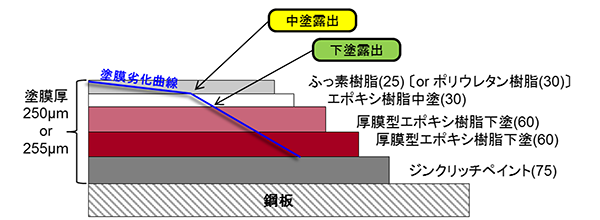 重防食塗装のイメージ図