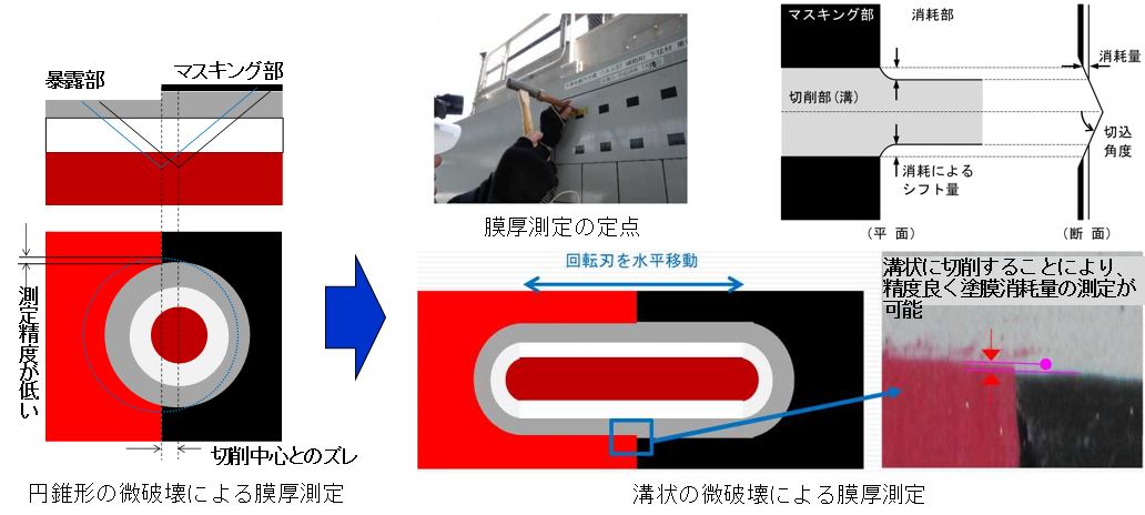 構造物の塗膜消耗量測定方法