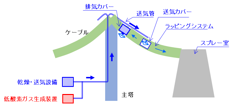 防食性能を高めたケーブル送気システム