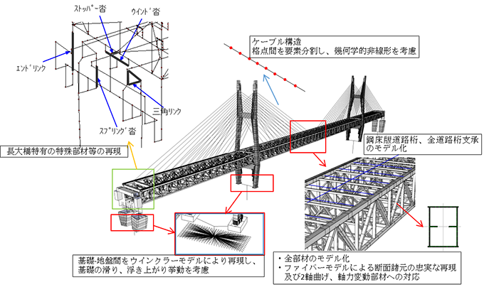 長大橋の詳細な解析モデルの例