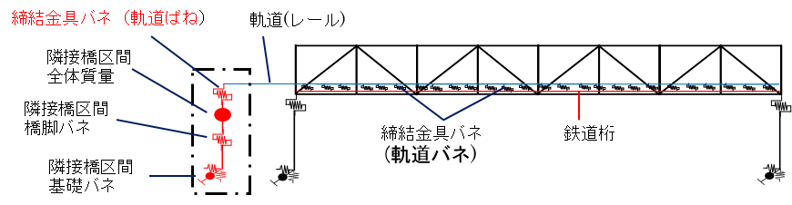 レールによる橋体の橋軸方向の拘束効果を考慮した解析モデル