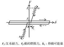 支承損傷モデルに与える荷重-変位関係の例