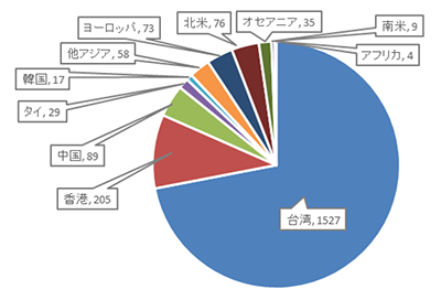 海外からの参加者