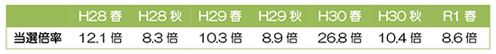 スカイツアー当選倍率