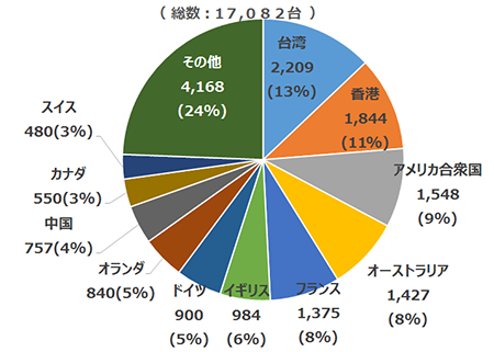 平成30年度国別利用状況