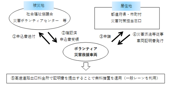 無料措置