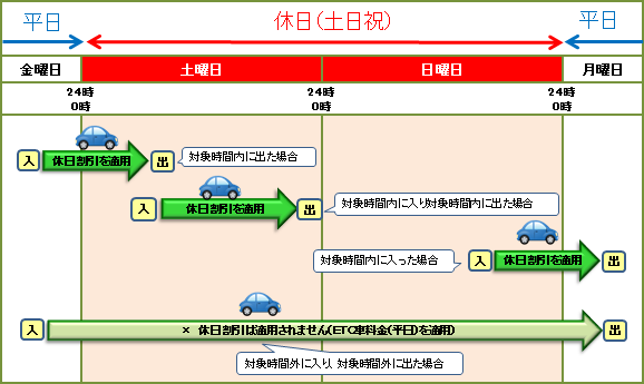 走行例1:本四道路のみを利用される場合(入口または出口料金所の通過時刻で判定)