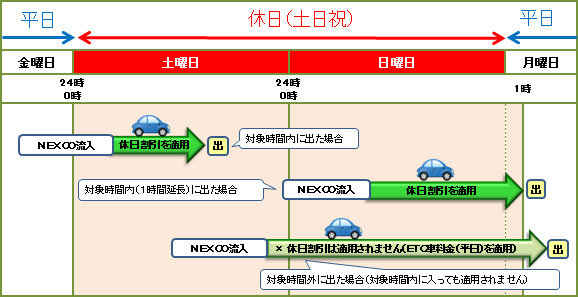 走行例2:NEXCO道路から連続利用される場合(出口料金所の通過時刻のみで判定)