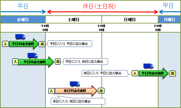 走行例1:本四道路のみを利用される場合(入口または出口料金所の通過時刻で判定)