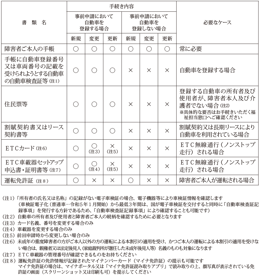 書類案内