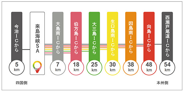 各ICからのアクセス