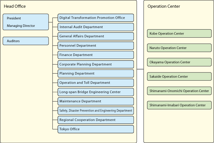 Organization Chart