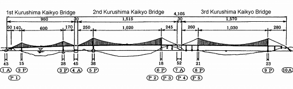Kurushima Kaikyo Bridges Introduction Of The Honshu Shikoku Bridge Project Technical Information Hsbe Kurushima Kaikyo Bridges Introduction Of The Honshu Shikoku Bridge Project Technical Information Hsbe