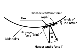 Slippage force and slippage resistance force in the band