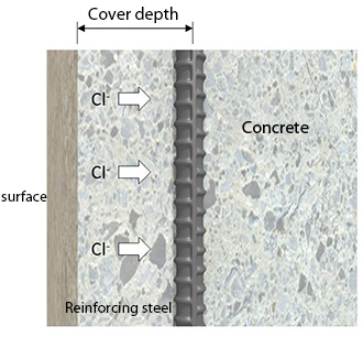 Mechanism of chloride induced deterioration