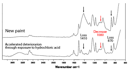 Infrared spectrography