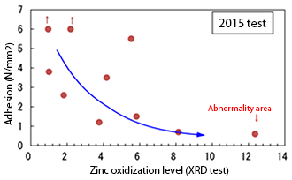 Relationship between zinc oxidization level and adhesion