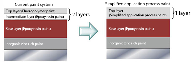 Simplified application process paint