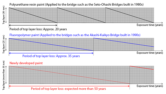 Repainting schedule image of outer surface paint