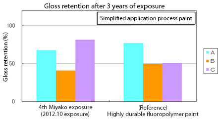 Gloss retention after 3 years of exposure