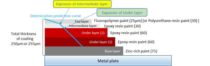 Illustration diagram of the high durablity coating system