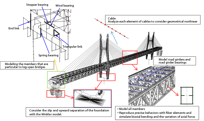 Examples of detailed analysis models for long-span bridges